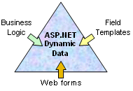 Separating business logic from the user interface when using Dynamic Data